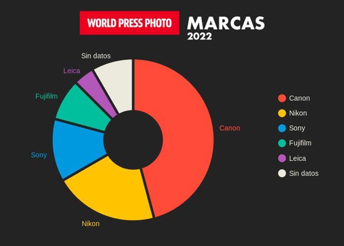 World Press Photo 2022. Tymi aparatami zrobiono nagrodzone zdjęcia 2