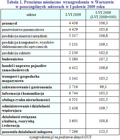 Wynagrodzenia w Warszawie w pierwszej połowie 2009 roku