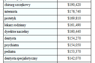 Lekarz w Polsce zarabia 10 razy mniej niż w USA