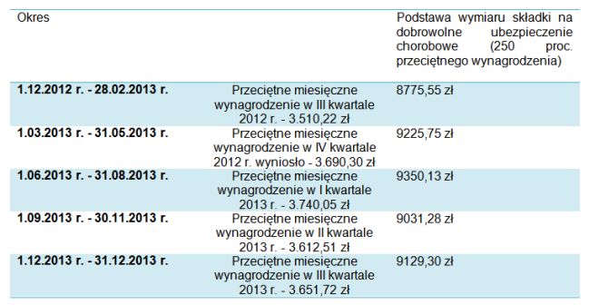 Nowe zasady ustalania składki chorobowej w 2014 roku