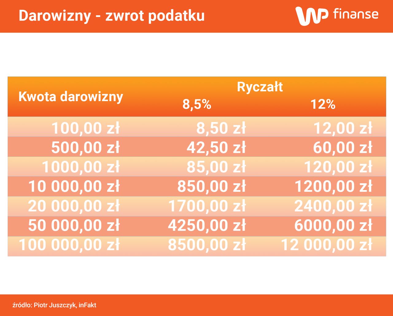 Ulga od darowizn na ryczałcie