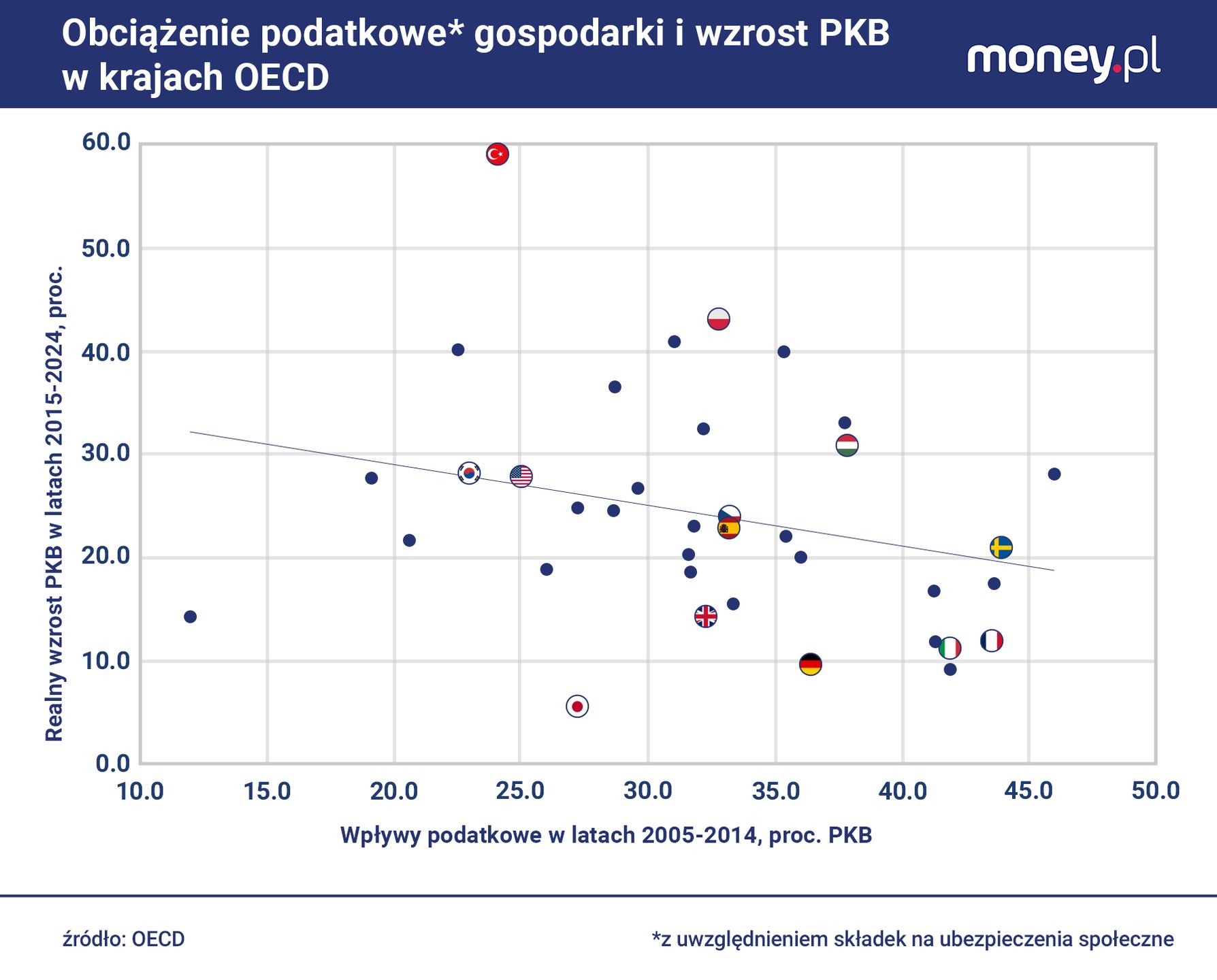 Im niższe podatki tym wyższy wzrost PKB? To nie jest oczywiste.