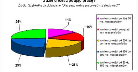 "Dlaczego wolisz pracować niż studiować?"