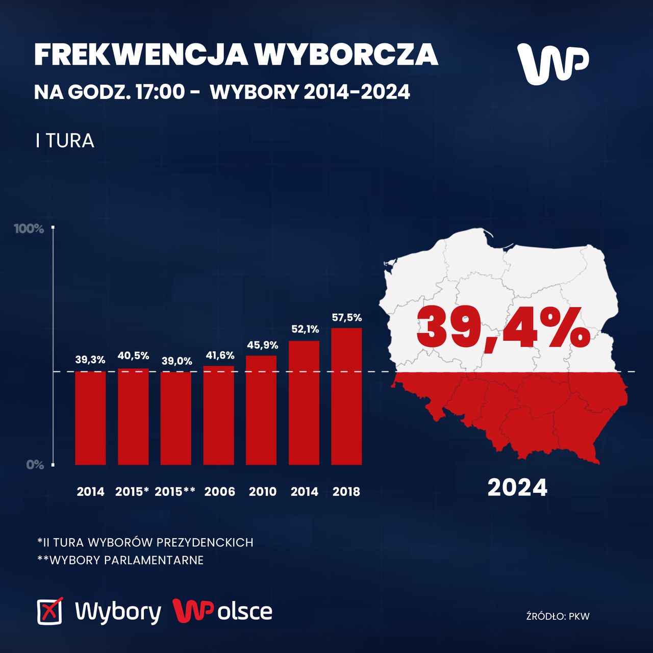 Porównanie frekwencji wyborczej