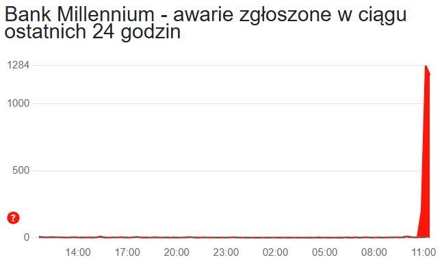 Trwa awaria logowania w Banku Millennium