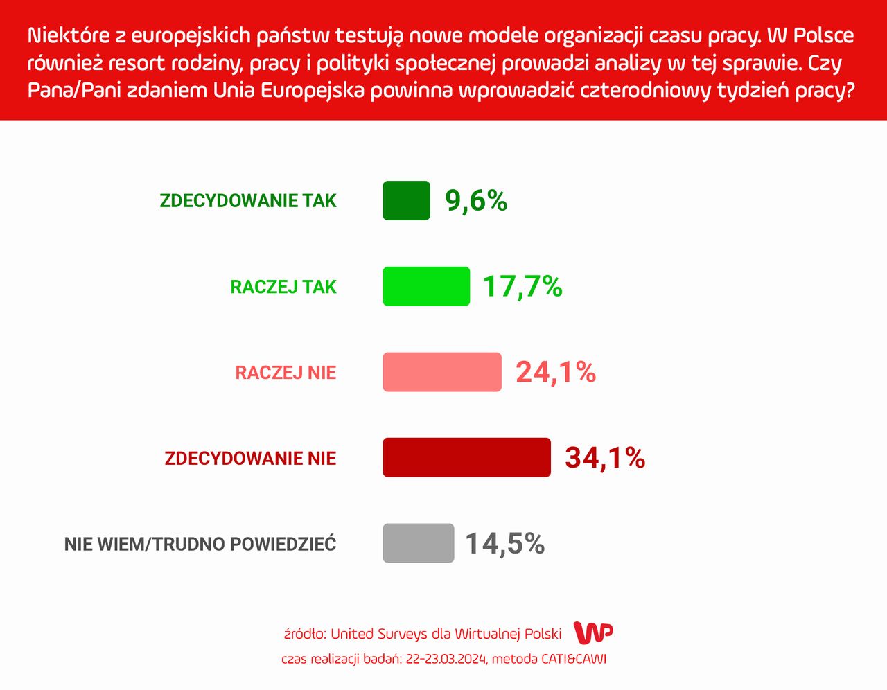 Sondaż dla WP