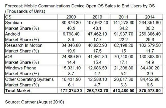 Gartner: Do końca roku Android będzie drugim najpopularniejszym systemem mobilnym