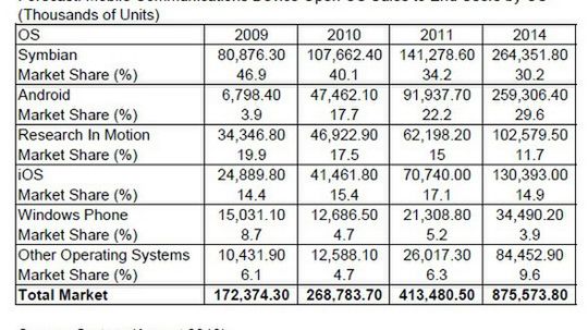 Gartner: Do końca roku Android będzie drugim najpopularniejszym systemem mobilnym 1
