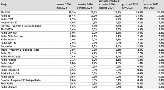 sluchalnosc-radia-w-polsce