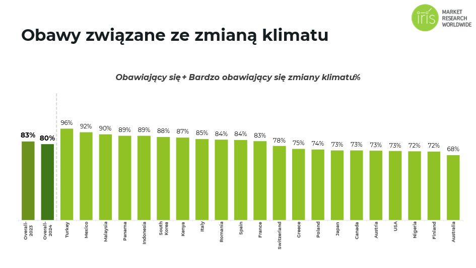 Badanie: Obawy związane ze zmianą klimatu /IriS