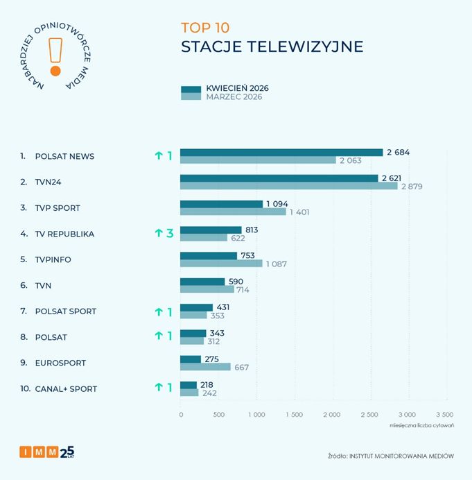 TOP10 - stacje telewizyjne
