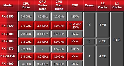 AMD FX-6100 3,3GHz