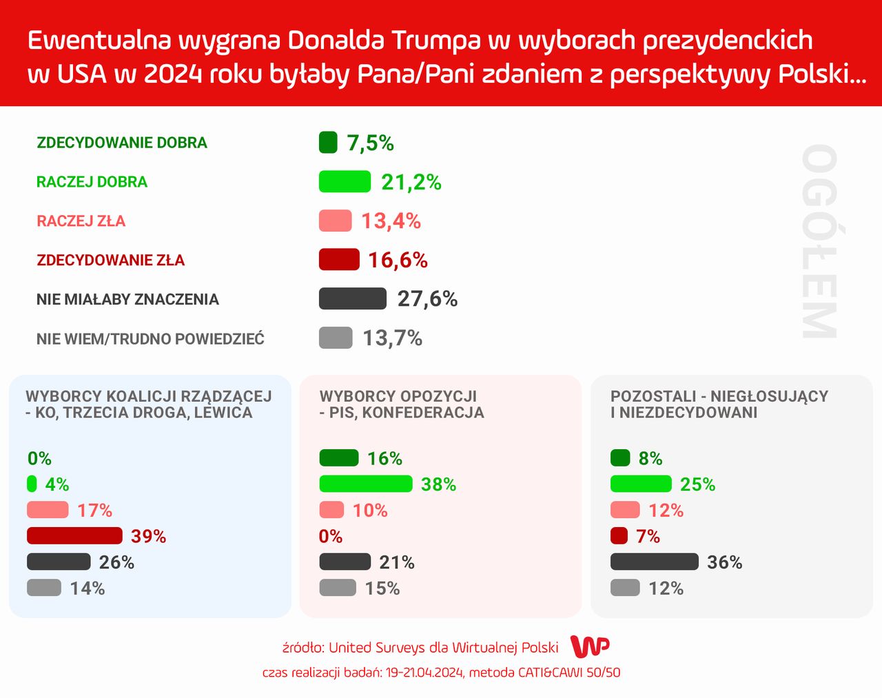 Sondaż WP