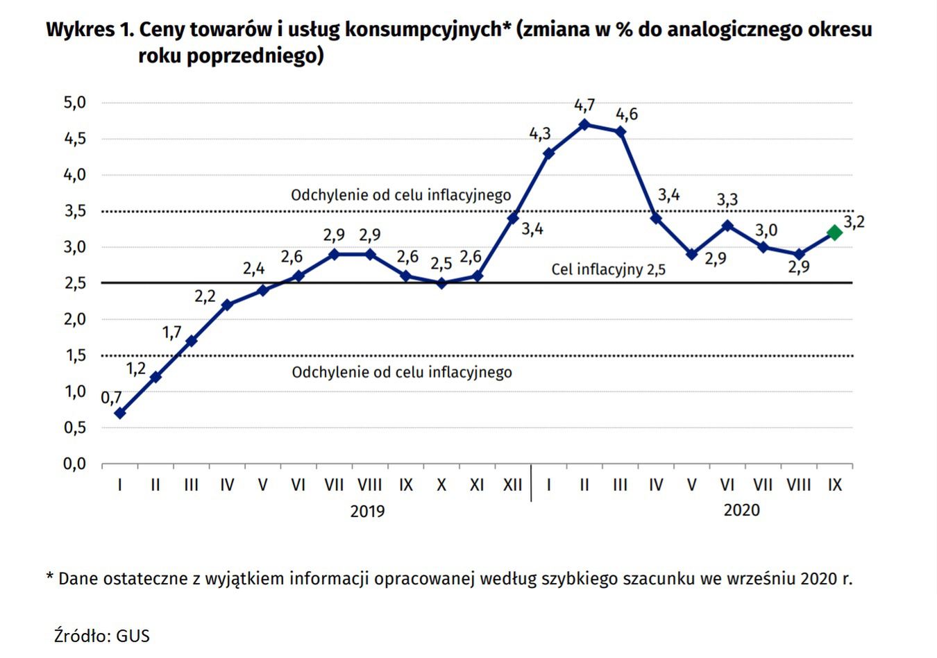 Inflacja we wrześńiu
