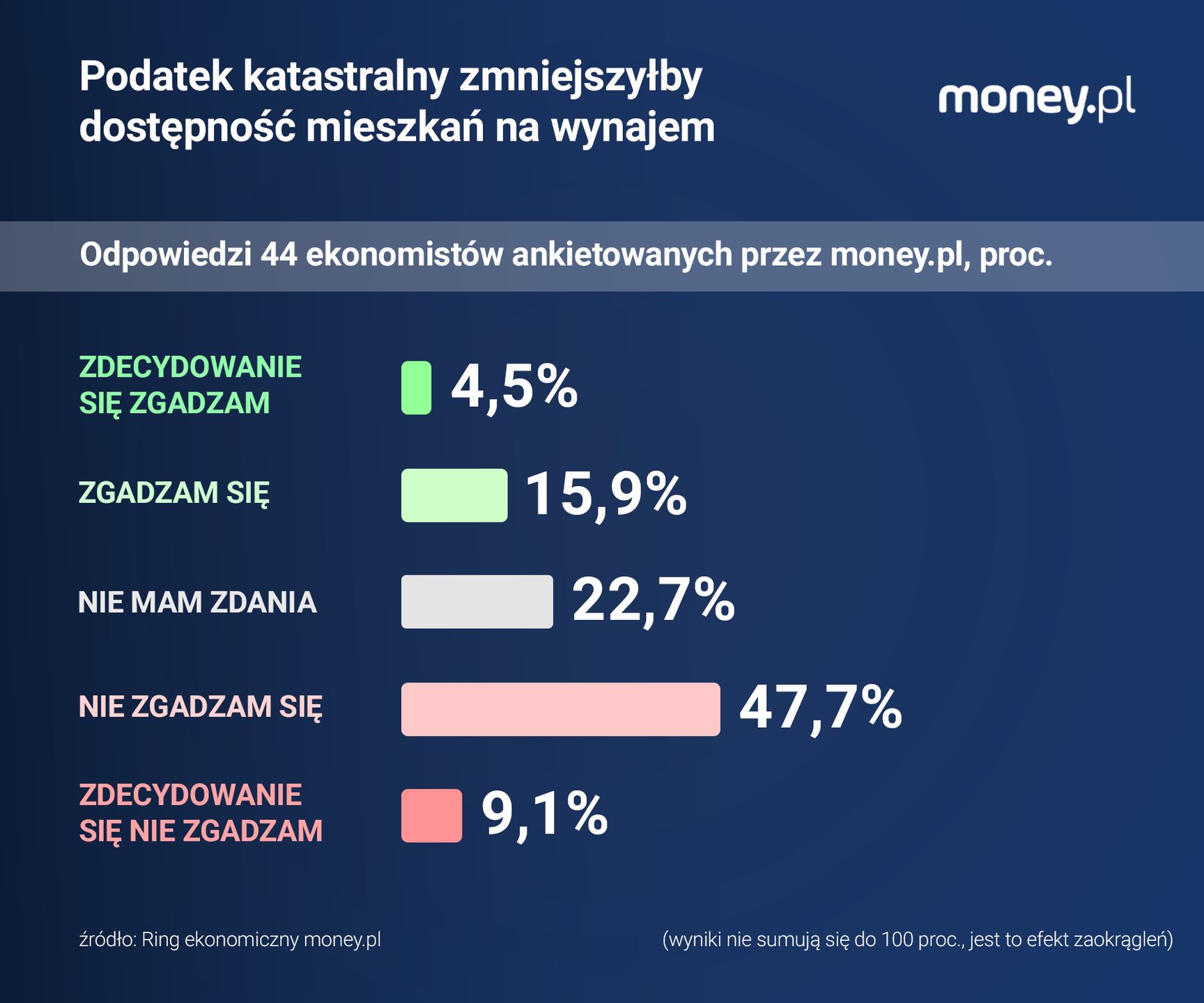 Krytycy wprowadzepodatku katastralnego uważają, że zmniejszyłby 