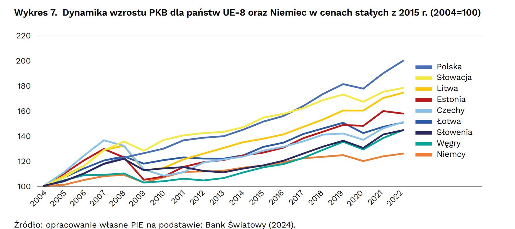 Wzrost PKB Polski na tle innych krajów