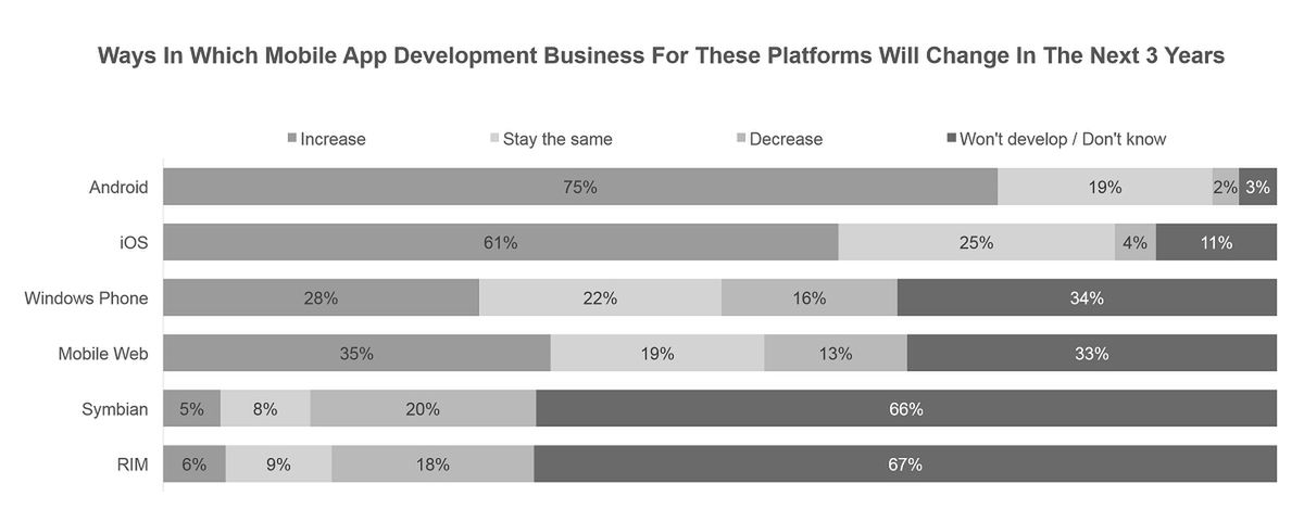Deweloperzy, którzy postawili na Windowsa zarabiają ponad dwa razy więcej niż koledzy od Androida! 3