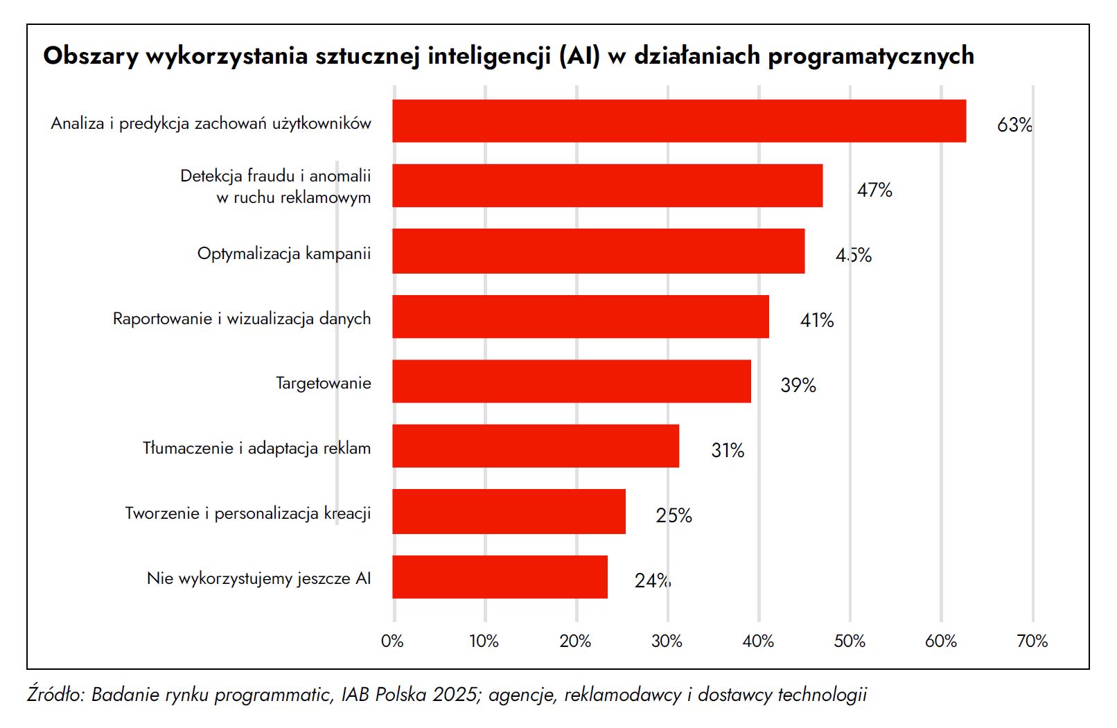 Raport Strategiczny Internet 2025/2026 IAB Polska 