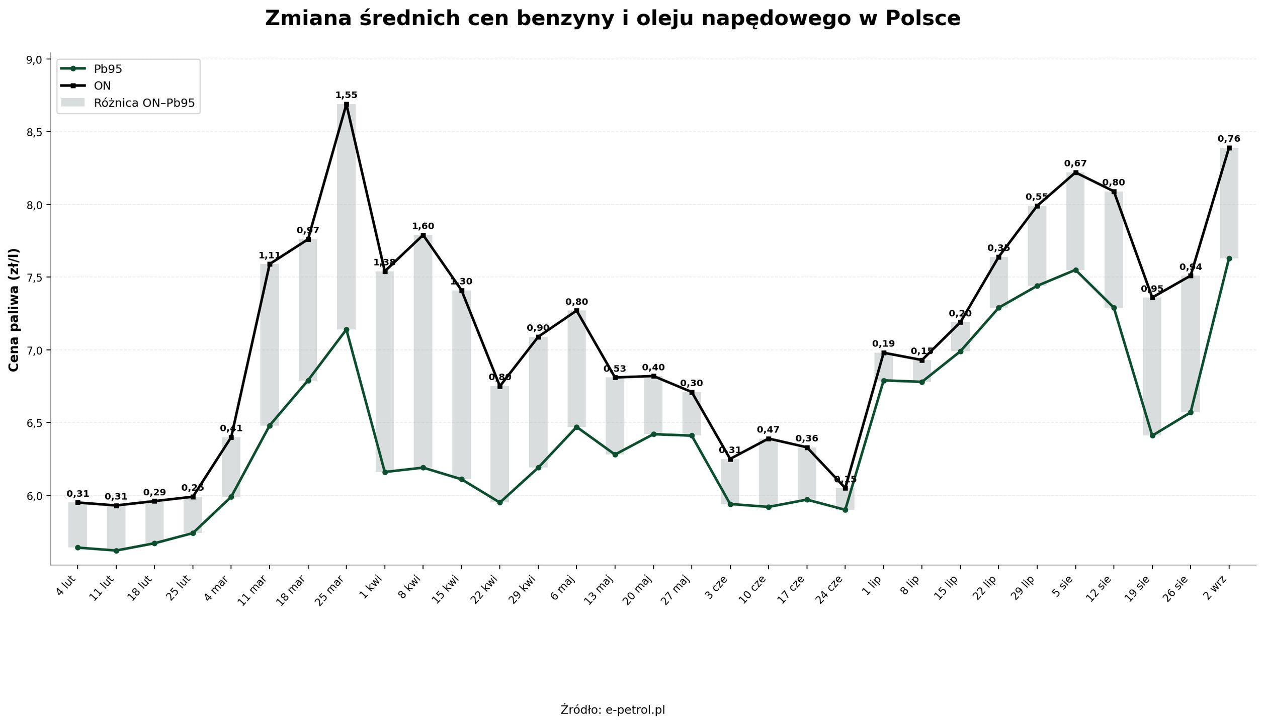 Zmiana średnich cen paliw w Polsce od 4 lutego do 2 września 202