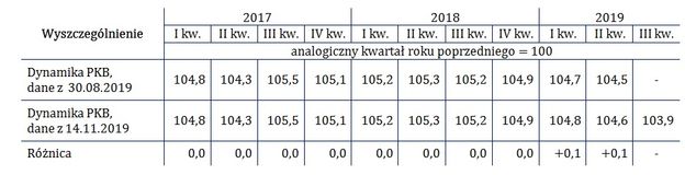 Pkb Polski Słabszy Od Prognoz Gospodarka Rośnie W Tempie Poniżej 4 Procent Moneypl 1041