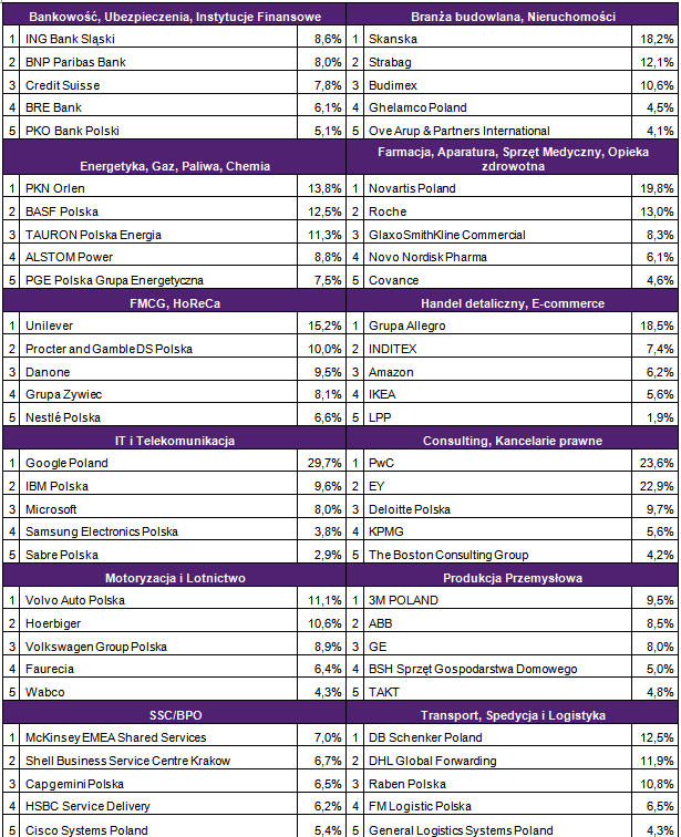 Najbardziej pożądani pracodawcy w 2013 r.