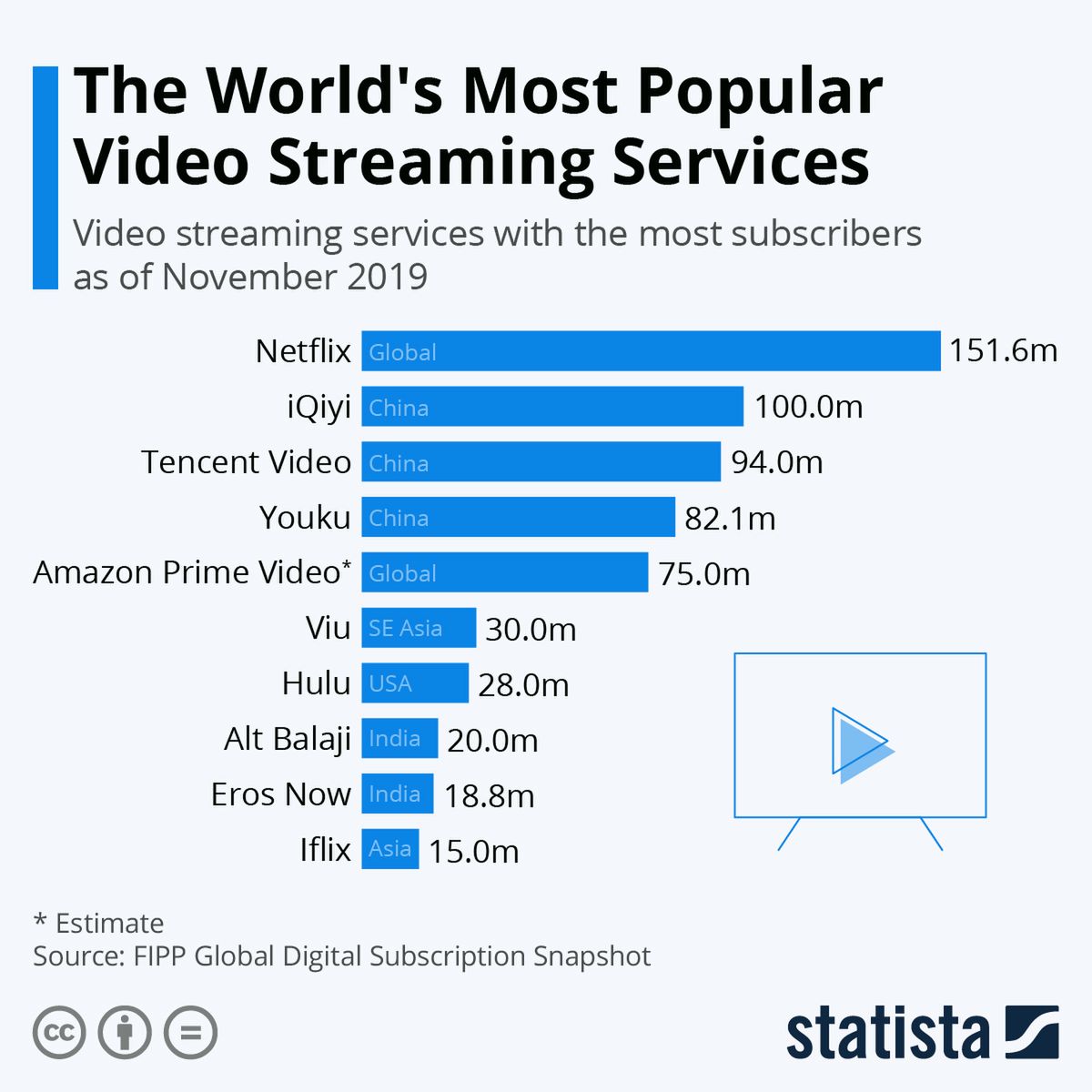 Najpopularniejsze usługi VOD na świecie, według liczby abonentów, fot. Statista