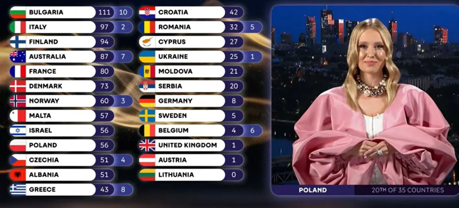 Polskie jury dało 12 punktów Izraelowi