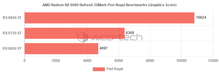 Wydajność nowych Radeonów w teście RT Port Royal.
