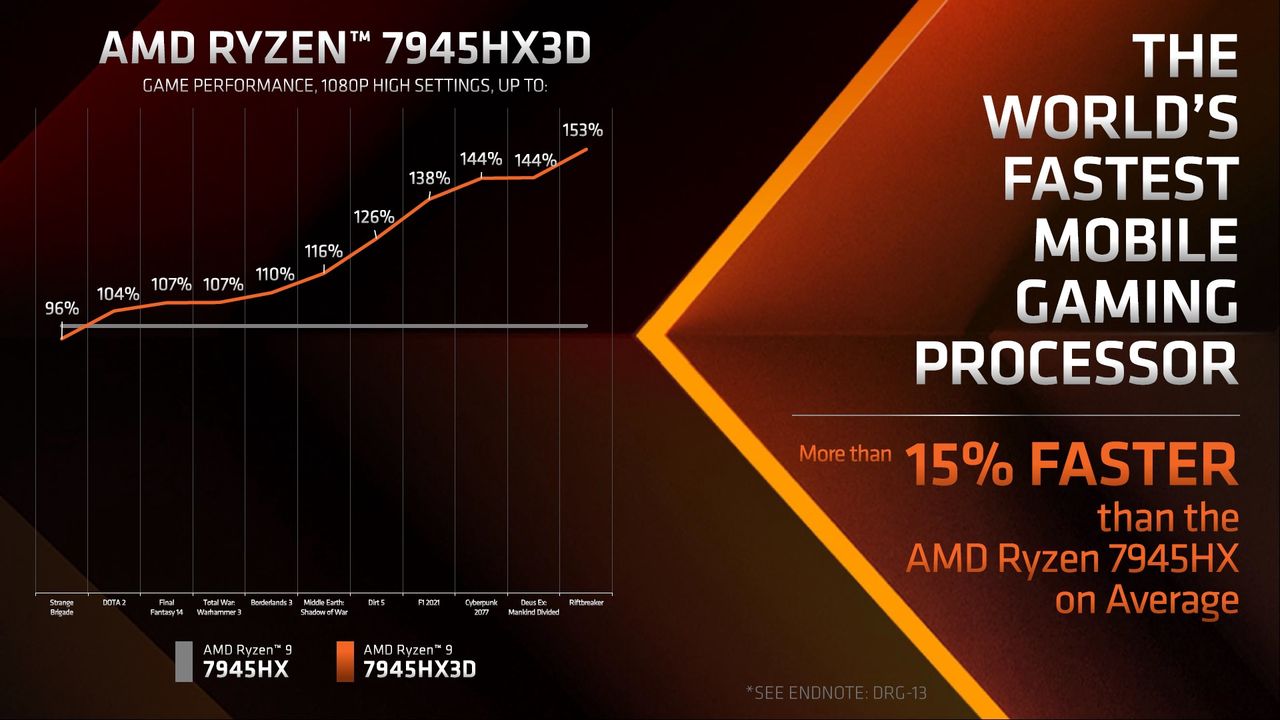 Porównanie wydajności procesora AMD Ryzen 9 7945HX3D i Ryzen 9 7945HX