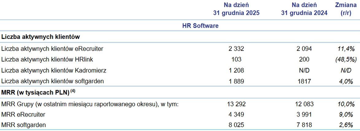 Wyniki finansowe Grupy Pracuj