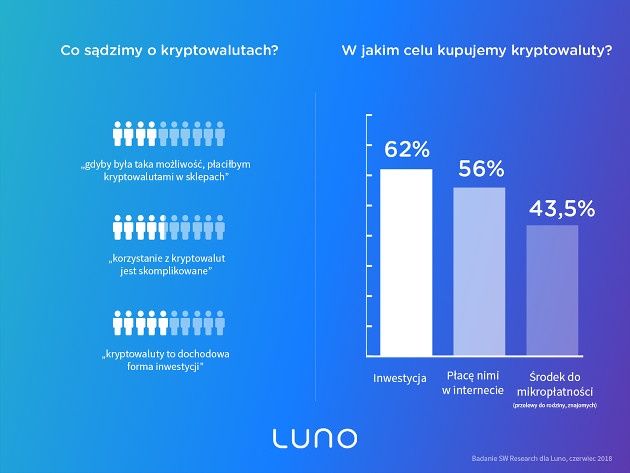 Kryptowaluty badanie opinie