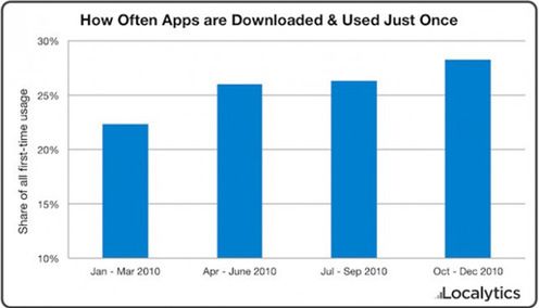 26% aplikacji ląduje w koszu po pierwszym uruchomieniu!