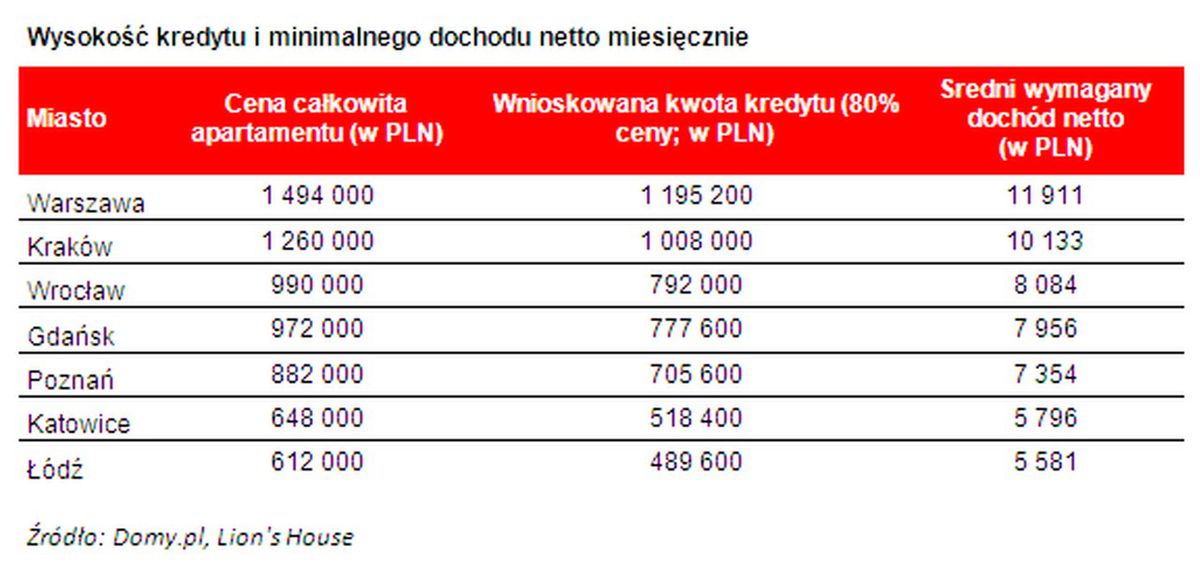 Ile trzeba zarabiać, żeby kupić piękne, 120-metrowe mieszkanie w Warszawie?