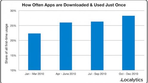 26% aplikacji ląduje w koszu po pierwszym uruchomieniu! 1