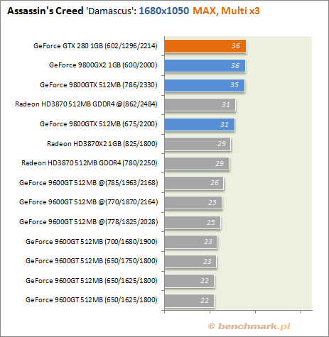 Testy wydajności GeForce GTX 280