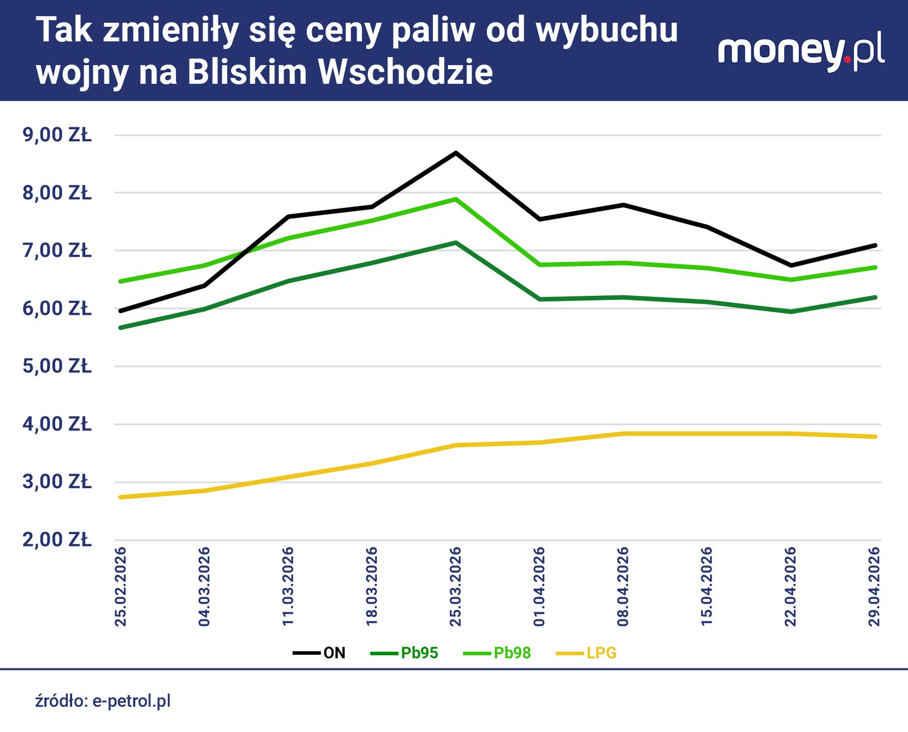 Średnie ceny paliw w Polsce od 25 lutego do 29 kwietnia 2026 r.