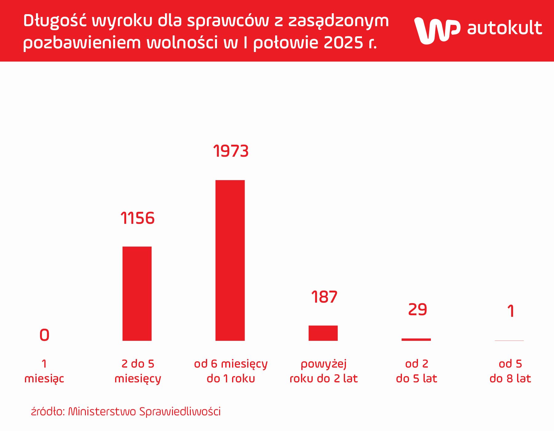 Dane - Min. Sprawiedliwości