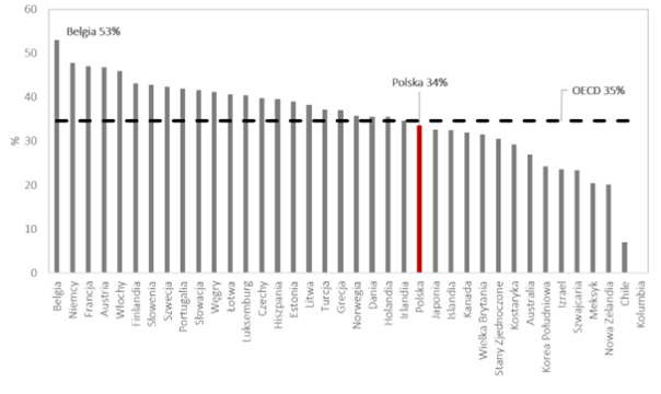 Klin podatkowo-składkowy w różnych krajach