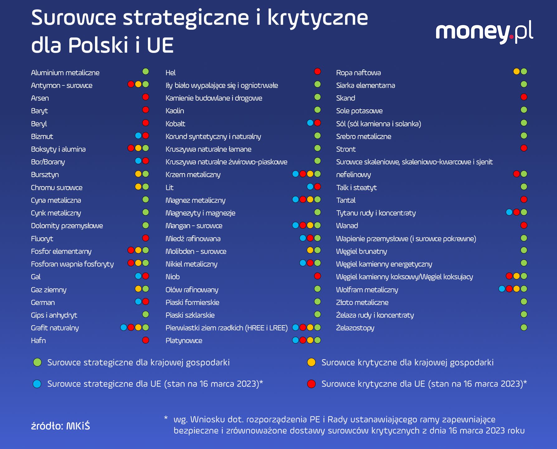 Lista strategicznych i krytycznych surowców dla Polski i UE