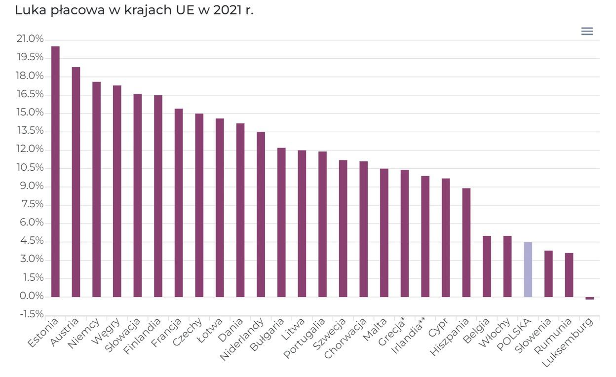  Wykres z raportu "Kobiety na drodze zrównoważonego rozwoju"