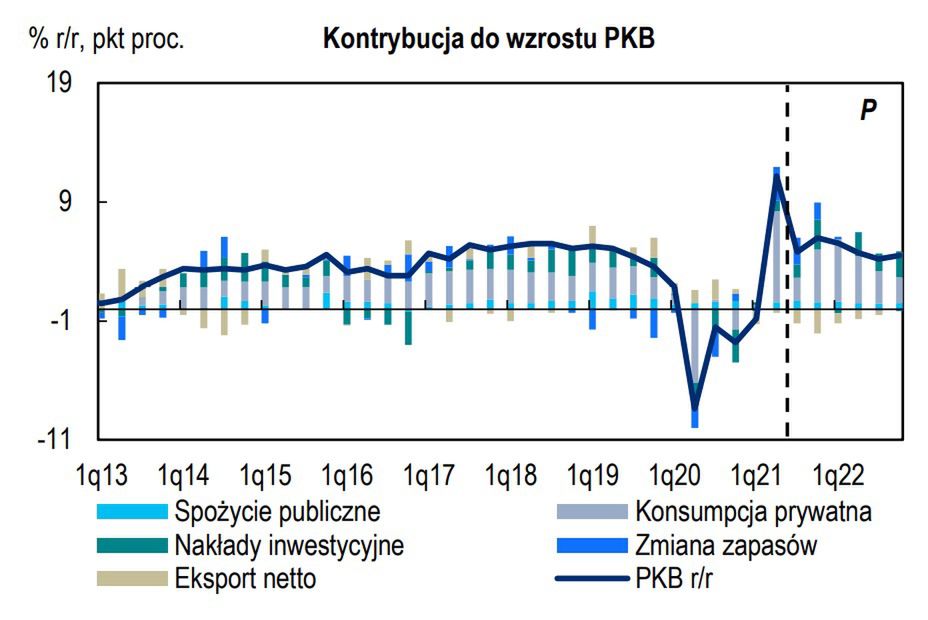 Wzrost PKB zdaniem ekonomistów Citi Handlowego.