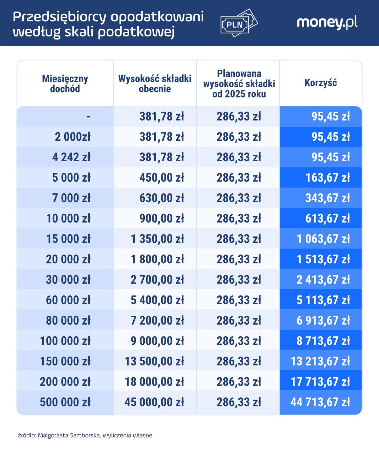 Przedsiębiorcy opodatkowani według skali podatkowej
