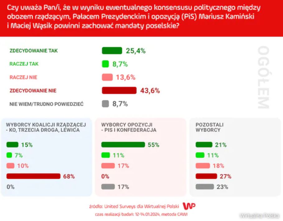 Sondaż dla WP