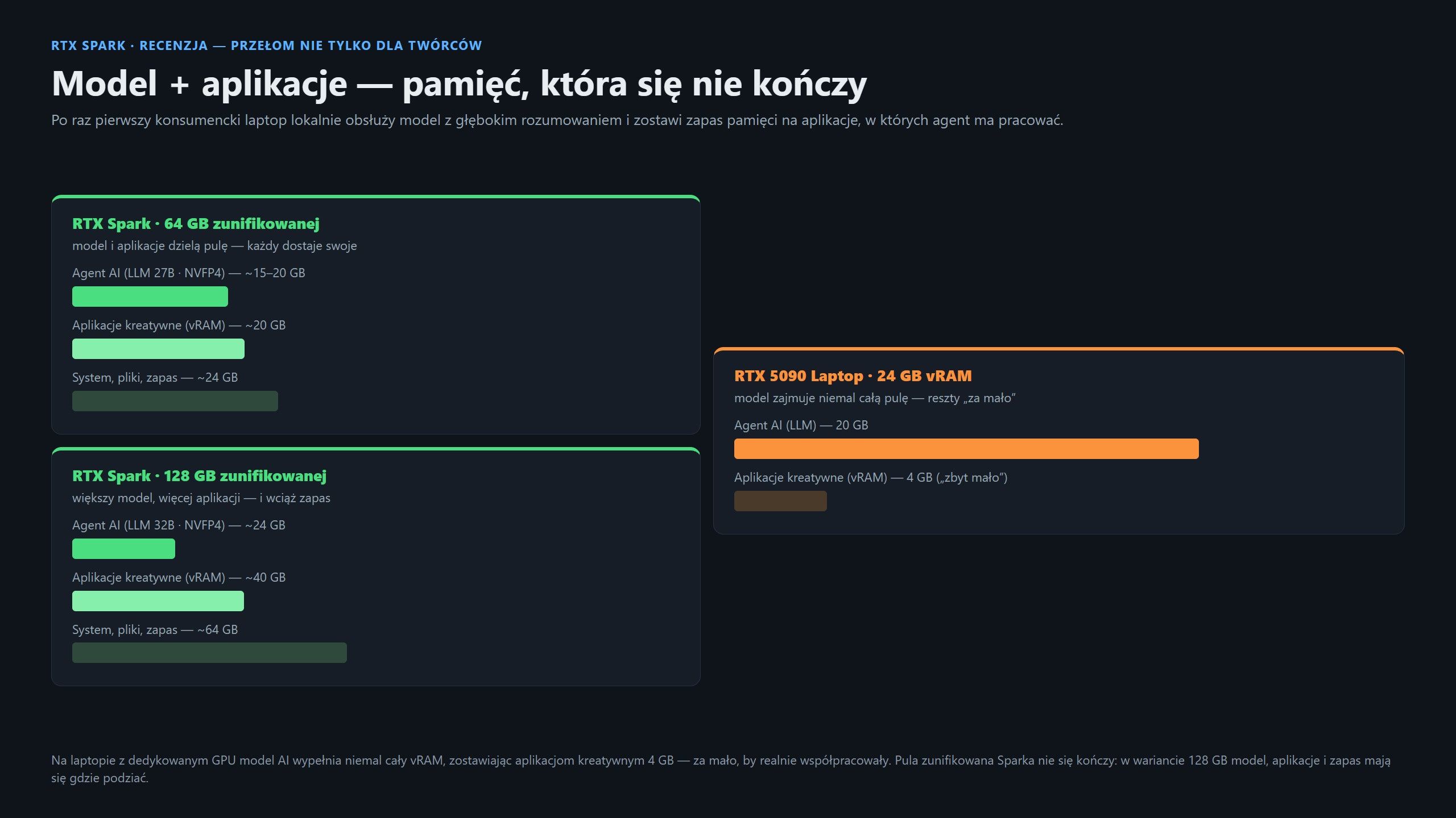 RTX Spark to niespotykana dotąd ilość vRAM w laptopach.