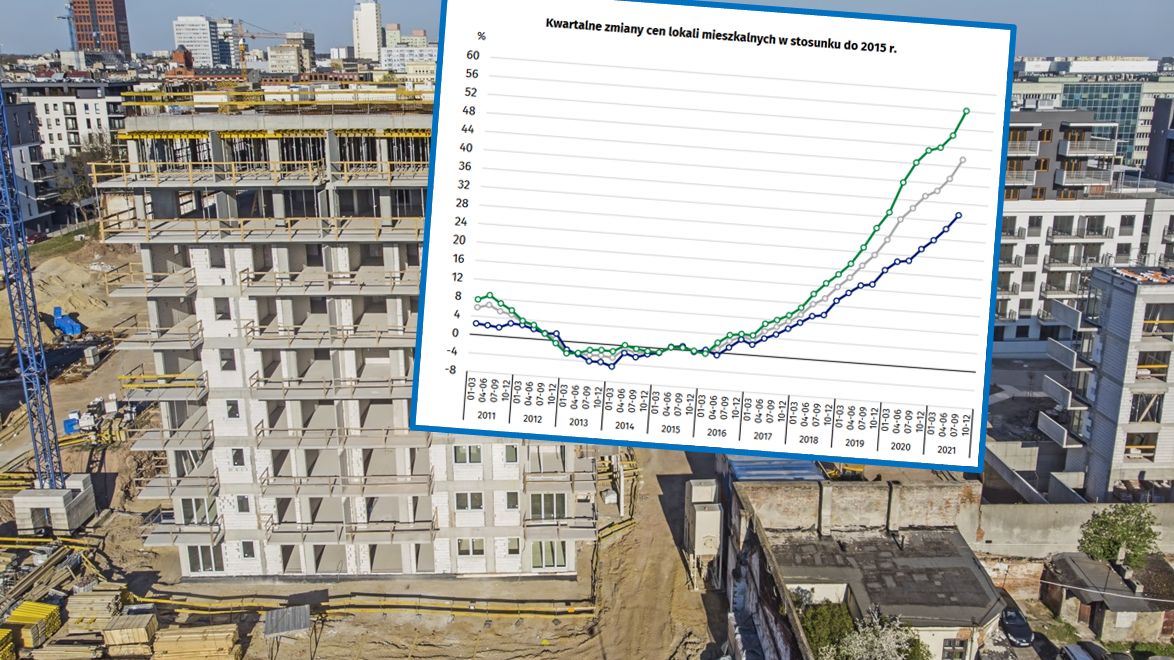 Ceny mieszkań drożeją z roku na rok