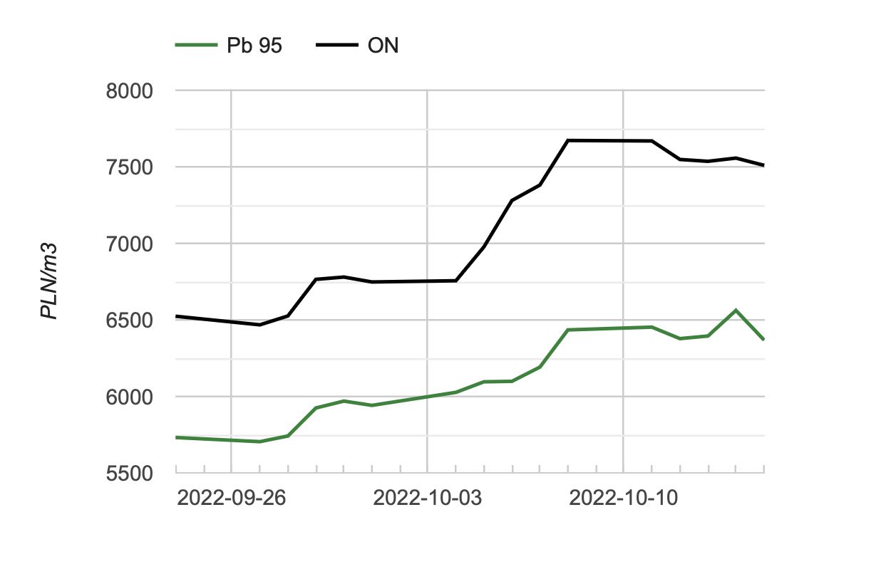 Ceny oleju napędowego i benzyny 95 w rafineriach