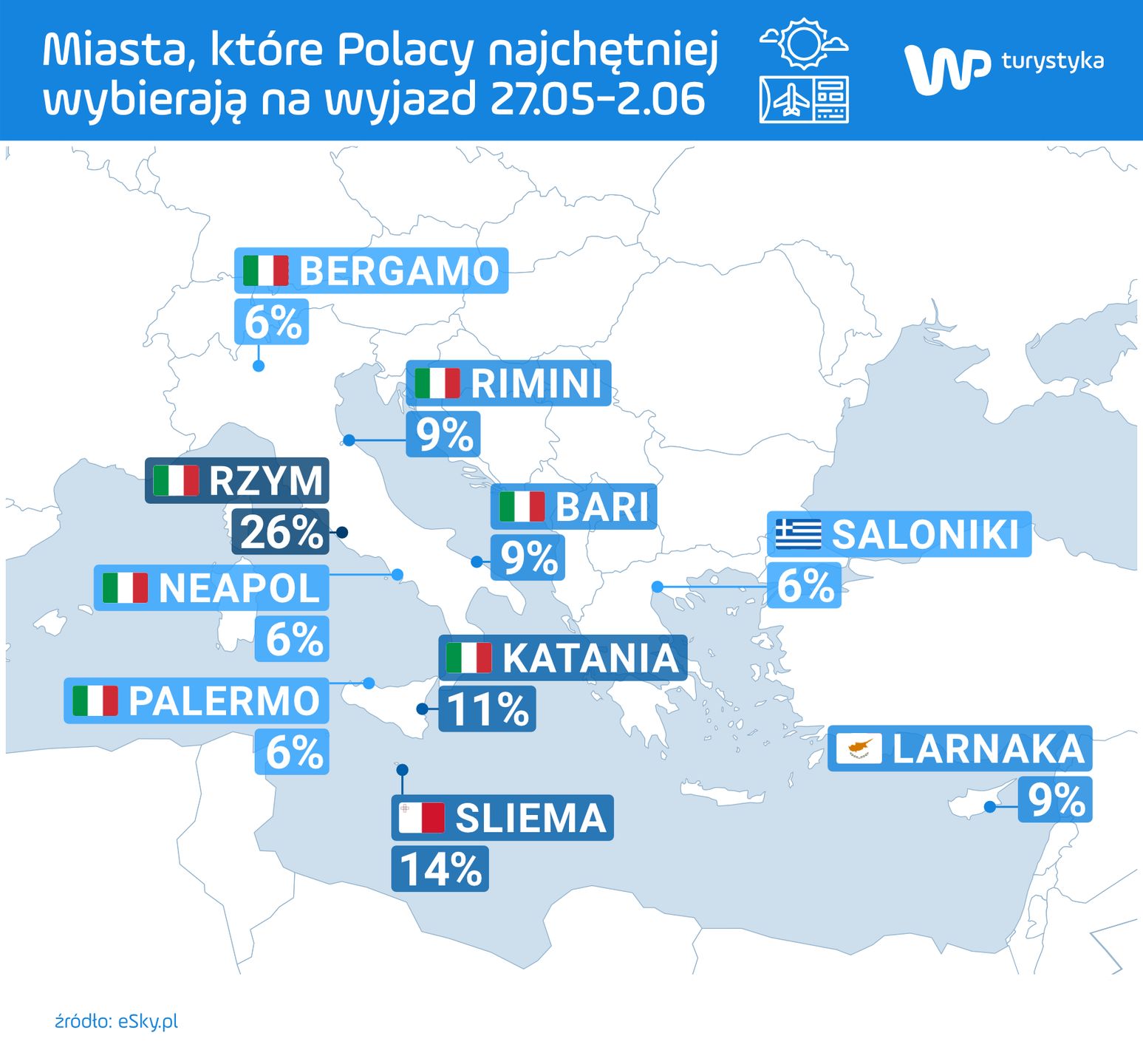 Top 10 najczęściej odwiedzanych miast przez Polaków w terminie od 27 maja do 2 czerwca br.