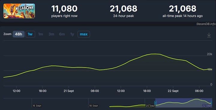 Źródło: SteamDB - Nawet 21 000 graczy na Steam uruchomia jednocześnie Megabonka na swoich PC - wiadomość - 2025-09-22