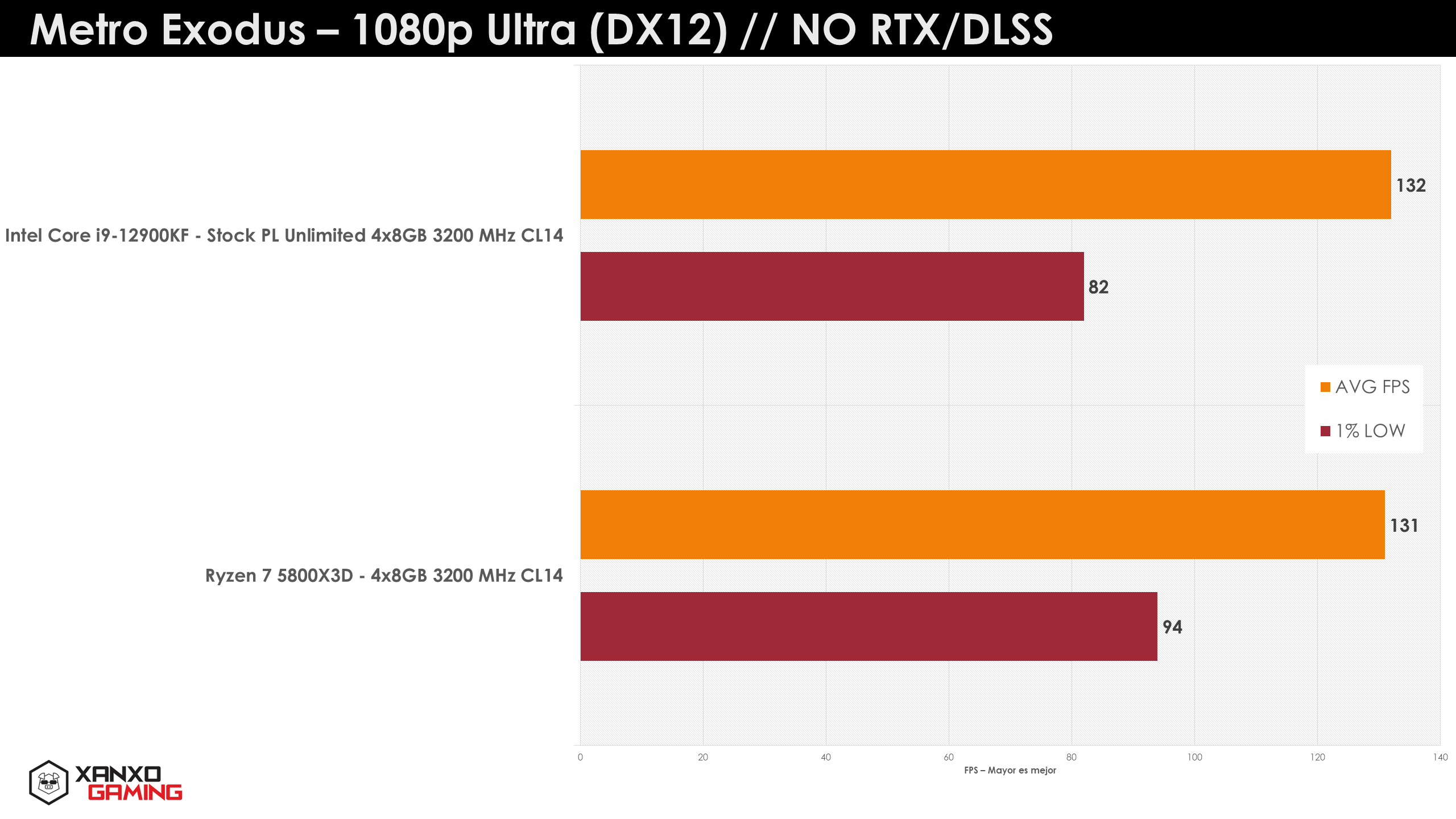 Nowy Ryzen 7 5800X3D vs Intel Core i9-12900K w grach w rozdzielczości FHD.