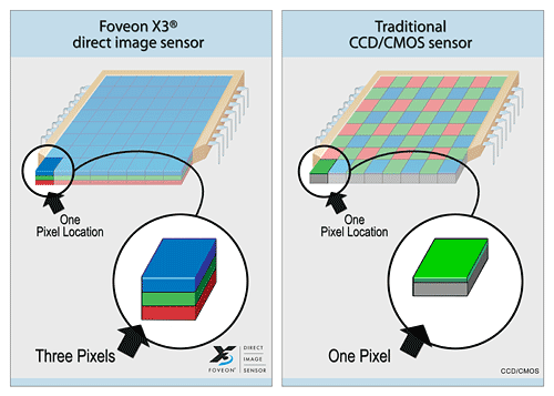 Porównanie działania matryc CCD/CMOS z sensorem Foveon